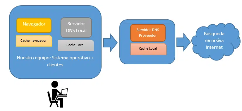 DNS 01